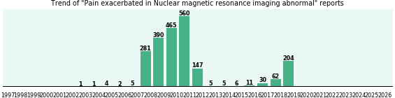 Would you have Pain exacerbated when you have Nuclear magnetic resonance imaging abnormal? Would you have Pain exacerbated when you have Nuclear magnetic resonance imaging abnormal?